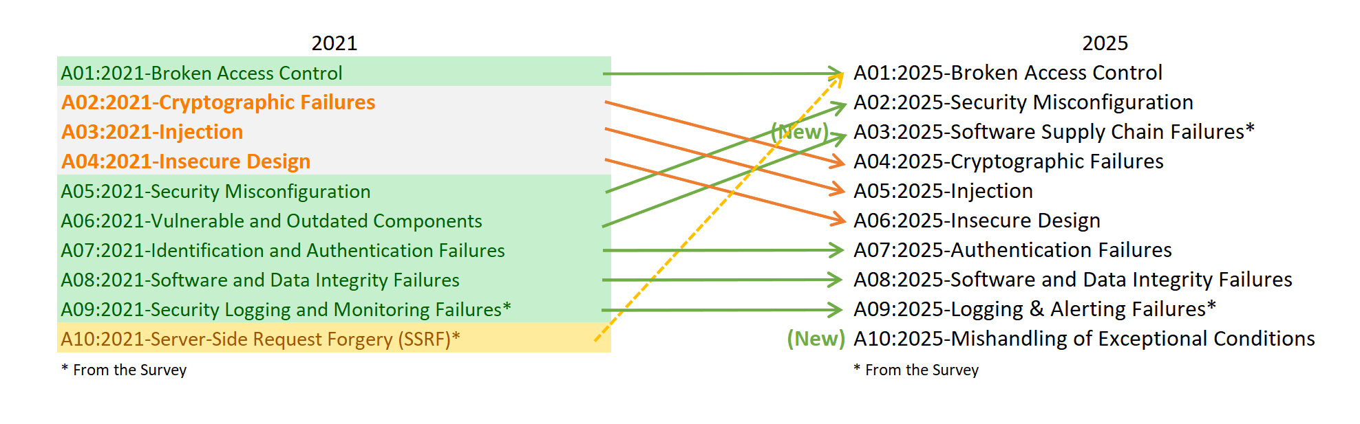 Die Grafik zeigt die im Text beschriebenen Veränderungen der Kategorien von 2021 auf 2025.