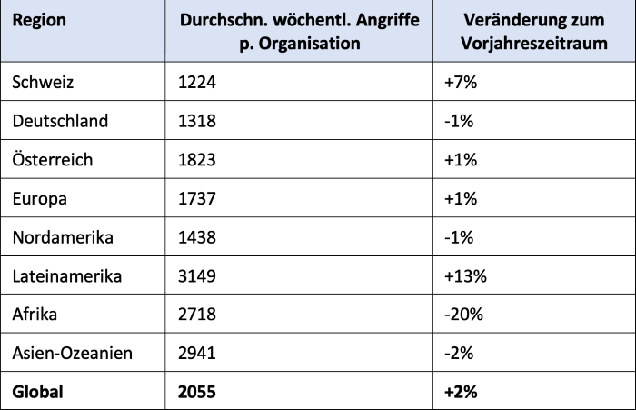 Länder-Tabelle mit Zahlen zu wöchentlichen Cyberangriffen.