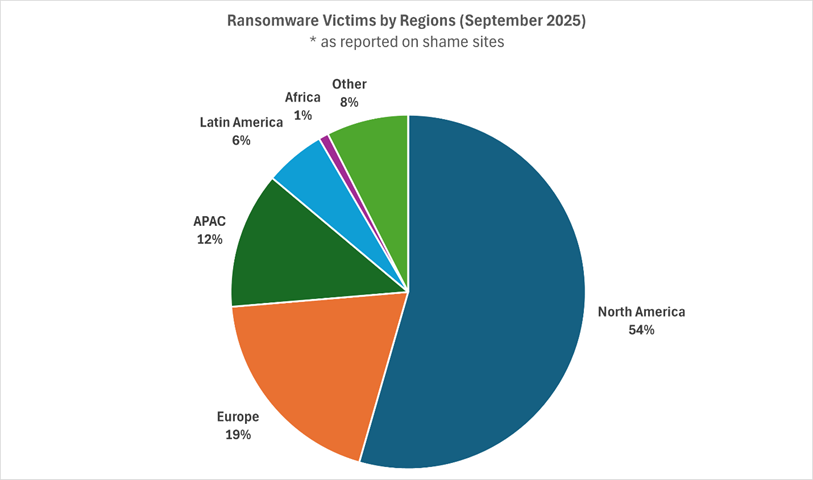 Opfer von Ransomware nach Region für September 2025 in einem Kreisdiagram dargestellt. Nordamerika hat 54 Prozent, Europa 19 Prozent, APAC 12 Prozent, Lateinamerika 6 Prozent, Afrika 1 Prozent, andere Länder 8 Prozent.