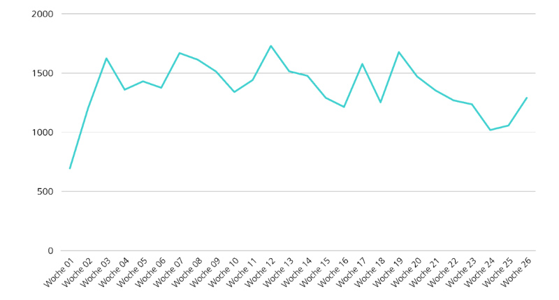 Die Anzahl Meldungen pro Woche an das BACS im ersten Halbjahr 2025. (Source: Halbjahresbericht BACS)