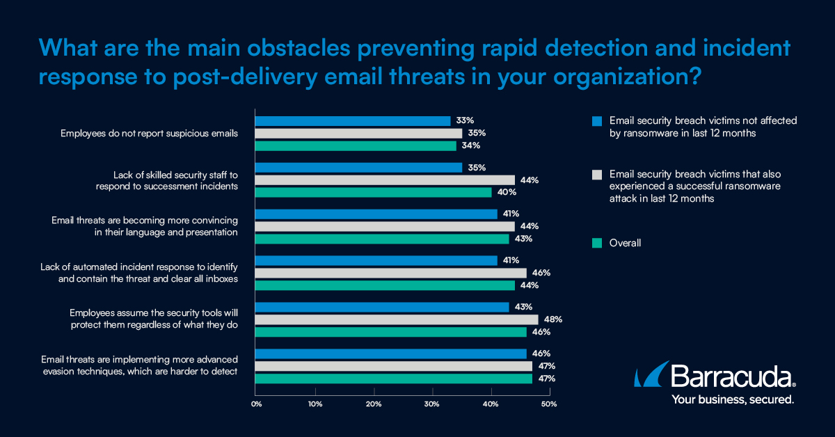 Die Grafik zeigt die Hindernisse, die schnelle Identifikation und Reaktion auf Cybervorfälle hindern. Dazu gehören bspw. dass verdächtige Mails nicht gemeldet werden, fehlendes IT-Sicherheitspersonal, überzeugende E-Mails, fehlende automatisierte Reaktionen auf Vorfälle, fälschliche Annahme von Schutz durch Sicherheitstools sowie ausgefeiltere Ausweichtechniken.