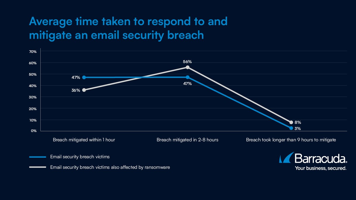 Die Grafik zeigt die durchschnittliche Zeit, die Unternehmen brauchen, um Sicherheitsverletzungen zu beheben. E-Mail-Security-Breach-Opfer beheben 47% das Problem innert einer Stunde, 47 Prozent innert 2-8 Stunden und 3 Prozent nach mehr als 9 Stunden. Opfer, die auch von Ransomware betroffen sind, reagieren 36 Prozent innert einer Stunde, 56 Prozent innert 2-8 Stunden und 8 Prozent mehr als 9 Stunden.