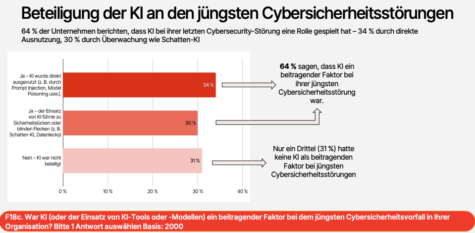 Balkendiagramm zur Rolle von KI beim jüngsten Cybervorfall: 34 Prozent nennen eine direkte Ausnutzung von KI, 30 Prozent Schatten-KI oder andere blinde Flecken. 31 Prozent sagen, KI habe keine Rolle gespielt.