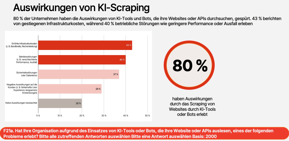 Balkendiagramm zu den Folgen von KI-Scraping: Weltweit berichten 80 Prozent von Auswirkungen. 43 Prozent nennen höhere Infrastrukturkosten, 40 Prozent Betriebsstörungen, 37 Prozent Sicherheitsvorfälle oder Datenlecks.