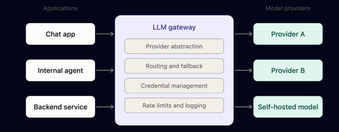 Erklärungsdarstellung der Infrastrukturkomponenten eines LLM-Gateways.