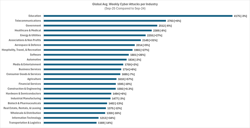In einem horizontalen Balkendiagramm werden global die durchschnittlichen Cyberangriffe pro Sektor aufgeschlüsselt. Top-Sektoren sind Bildung mit 4175 Angriffen und minus 3 Prozent im Vorjahresvergleich, dann Telekommunikation mit 2703 Angriffen und einer Zunahme von 6 Prozent im Vorjahresvergleich und an dritter Stelle ist die öffentliche Hand mit 2512 Angriffen, was im Vergleich zum Vorjahr minus 6 Prozent sind.