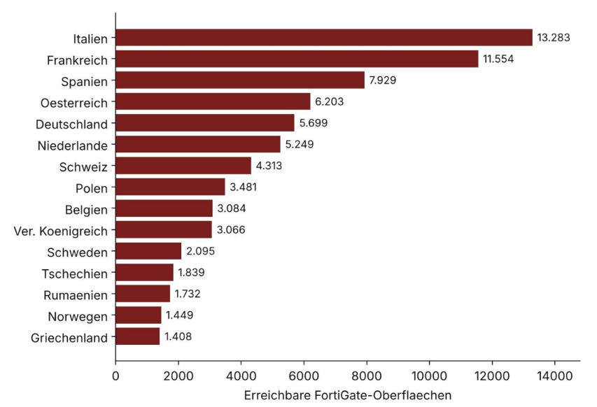Grafik zu den erreichbaren Fortigate-Oberflaechen: die 15 grössten Länder