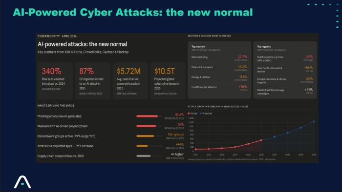 Die Folie zeigt Zahlen zur Zunahme von KI-gestützten Cyberattacken in den letzten Jahren.