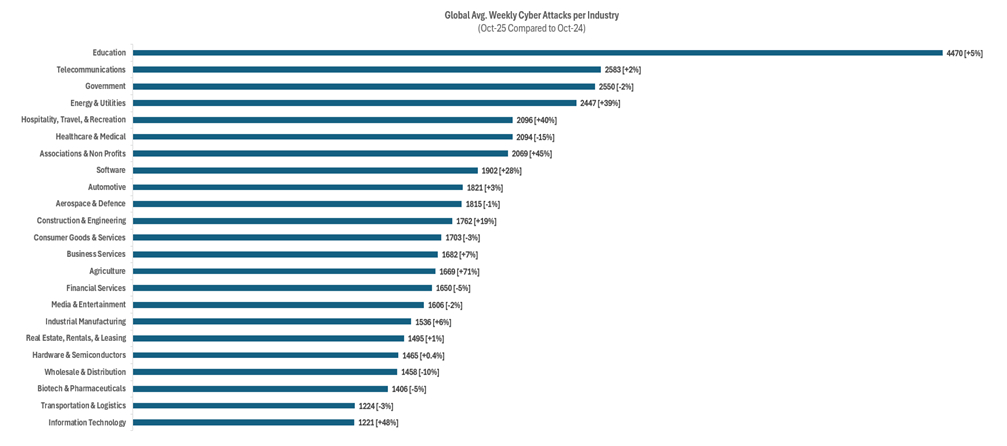 Grafik des globalen Durchschnitt der wöchentlichen Cyberattacken pro Sektor. An erster Stelle ist der Bildungssektor, dann Telekommunikation, Regierung, Energie und Versorgung und an fünfter Stelle Gastronomie-Gewerbe.