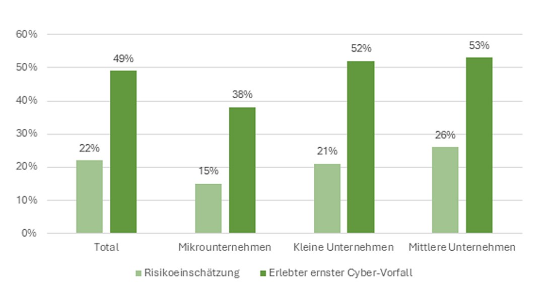 Das Bild zeigt eine Grafik zur Risikoeinschätzung bzw. die grosse Lücke zwischen Risikoeinschätzung und erlebten Cybervorfällen