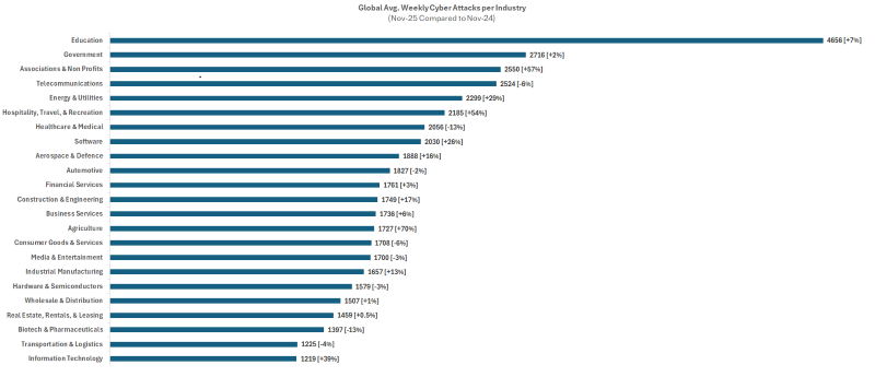 Das Bild zeigt ein Diagramm zum globalen Durchschnitt der wöchentlichen Cyberattacken pro Sektor.