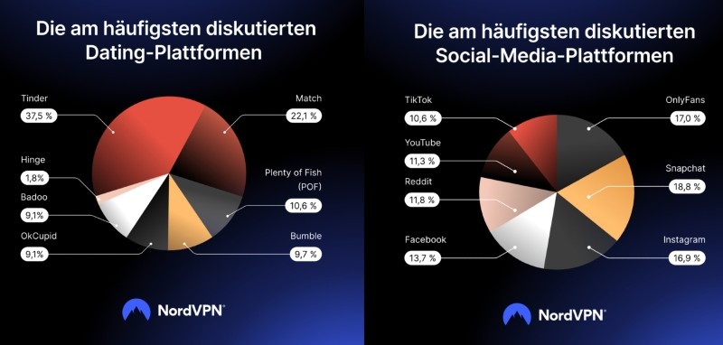 Das Bild zeigt zeig Diagramme für die häufigsten erwähnten Plattformen in den Betrügerforen.