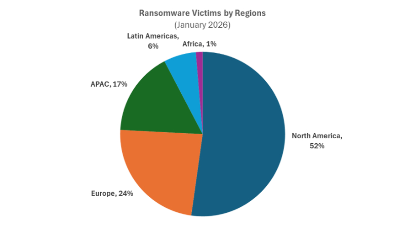 Das Bild zeigt Anzahl der auf Ransomware-Shamesites von Cyber-Kriminellen genannten Opfer von Ransomware-Angriffen nach Regionen im Januar.