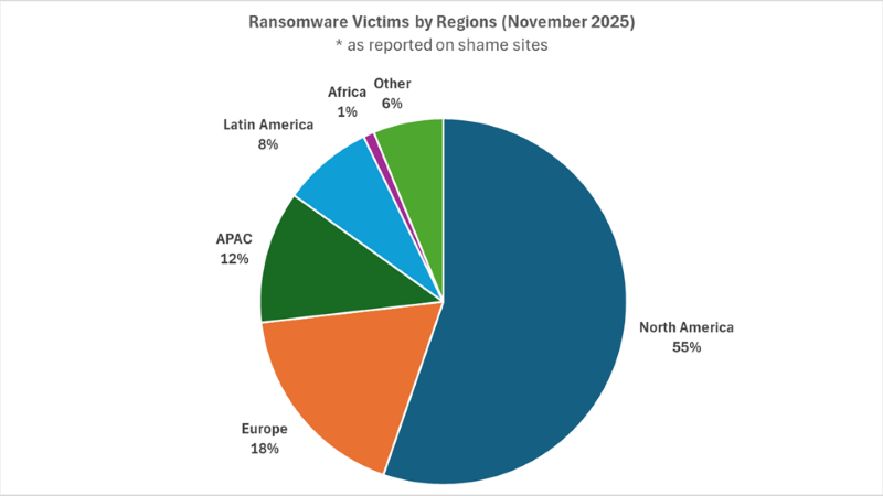Das Bild zeigt ein Diagramm zu Ransomware-Opfer nach Regionen im Oktober 2025, gemäss Shame-Websites.