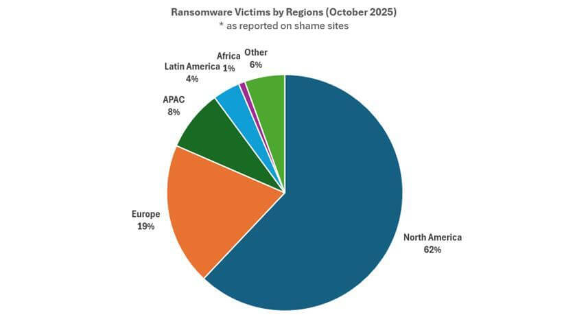 Das Kreisdiagramm zeigt Ransomware-Opfer nach Region. 62 Prozent sind Nordamerika, 19 Prozent Europa, 8 Prozent APAC, 4 Prozent Lateinamerika, 1 Prozent Afrika und 6 Prozent andere Länder.