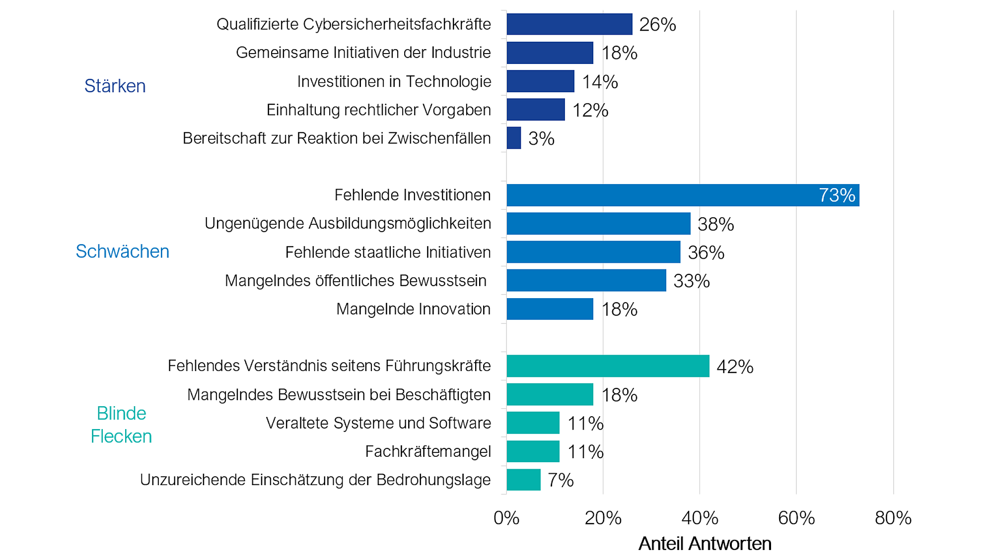 Abbildung 1: Stärken, Schwächen und blinde Flecken. Vorläufige Resultate basierend auf der laufenden Befragung der "SwissCyber Initiative". Gezeigt werden jeweils die 5 relevantesten Antworten, wobei Mehrfachantworten möglich sind. (n = 215; Source: SATW)