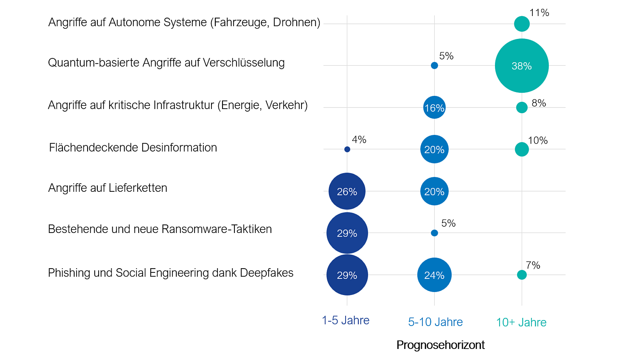 Abbildung 2: Aktuelle und künftige Cyberbedrohungen. Vorläufige Resultate basierend auf der laufenden Befragung der "SwissCyber Initiative". Gezeigt werden jeweils die am häufigsten genannten Cyberbedrohungen, wobei Mehrfachantworten möglich sind. (n=215; Source: SATW).