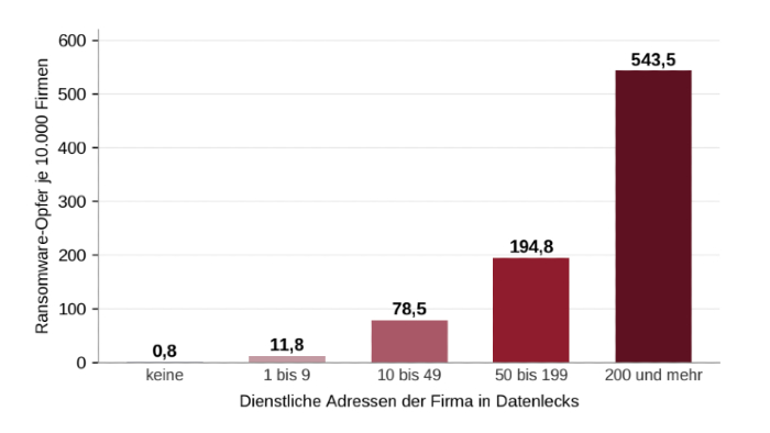 Bild zum Zusammenhang zwischen Ransomware-Opfer je 10'000 Firmen und dienstlcihen Adresen der Firma in Datenlecks. 