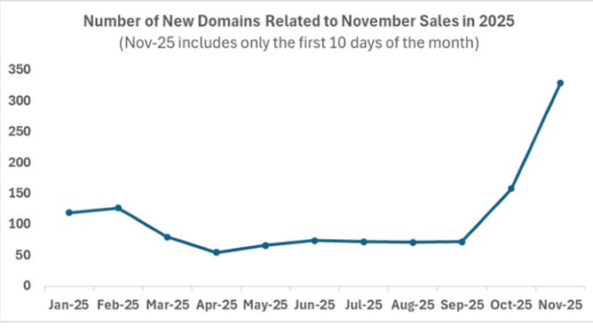 Liniendiagramm von Check Point zur Anzahl neuer Domains im Zusammenhang mit den November-Aktionstagen im Jahr 2025. Zeigt einen deutlichen Anstieg ab Oktober 2025.