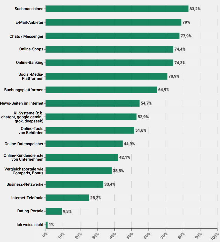 Balkendiagramm zu genutzten Online-Diensten. An der Spitze: Suchmaschinen mit 83,2 %, gefolgt von E-Mail mit 79 %. KI-Systeme wie ChatGPT nutzen bereits 52,9 %. Das Schlusslicht bilden Dating-Portale mit 9,3 %.