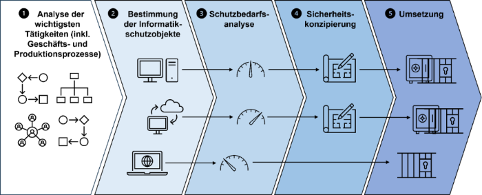 Die Abbildung zeigt die 5 Schritte der CSRM: 1. Analyse der wichtigsten Tätigkeiten, 2. Bestimmung  der Informatikschutzobjekte, 3. Schutzbedarfsanalyse, 4. Sicherheitskonzipierung, 5. Umsetzung