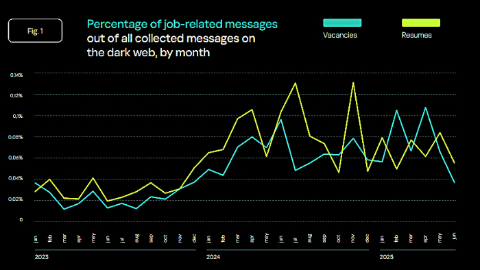 Ein Liniendiagramm von Kaspersky veranschaulicht den prozentualen Anteil von Stellenanzeigen an der Gesamtzahl der gesammelten Posts im Dark Web. Die Daten umfassen den Zeitraum von 2023 bis 2025 und zeigen einen deutlichen Anstieg gegen Ende 2023.
