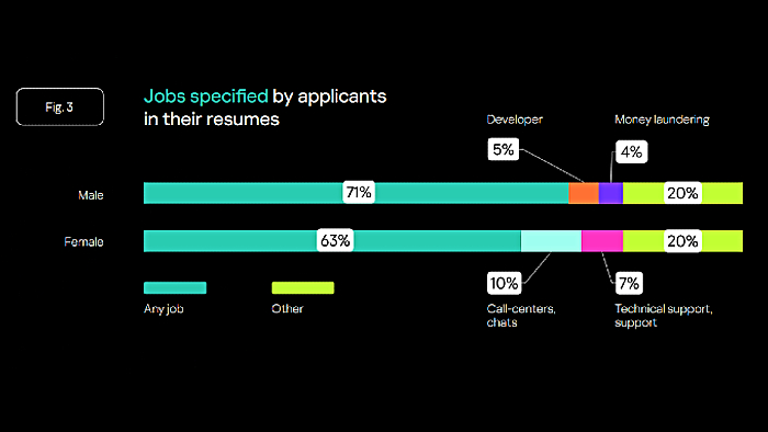 Ein Balkendiagramm von Kaspersky zeigt, welche Position die Bewerbenden suchen. Bei den weiblichen Bewerberinnen: kein bevorzugtes Feld (63 Prozent), Call-Center (10 Prozent), Tech-Support (7 Prozent), Weiteres (20 Prozent). Bei den männlichen Bewerbern: kein bevorzugtes Feld (71 Prozent), Entwickler (5 Prozent), Geldwäscher (4 Prozent), Weiteres (20 Prozent).