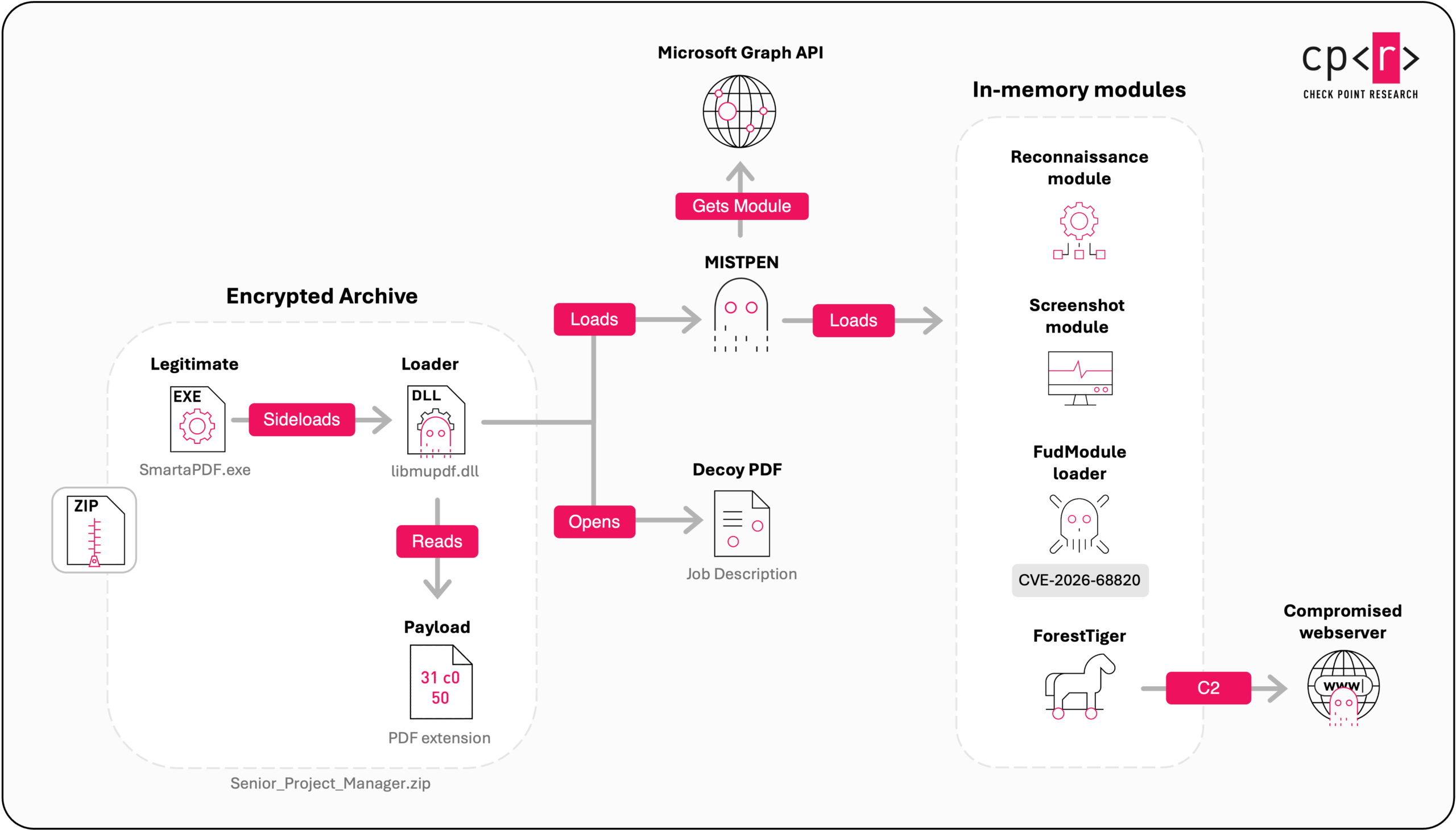 Schaubild der Angriffskette: Ein legitimer PDF-Viewer lädt aus einem verschlüsselten ZIP-Archiv eine schädliche DLL. Diese startet MISTPEN, öffnet ein Köder-PDF und lädt weitere Module über Microsoft Graph. Dazu gehören Aufklärung, FudModule und ForestTiger.