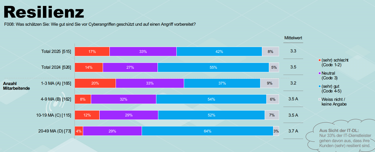 Balkendiagramm zur Cyber-Resilienz: Die Selbsteinschätzung zum Schutz ist 2025 gesunken. Grössere Firmen fühlen sich besser geschützt als kleine. Laut einer Infobox schätzen IT-Dienstleister nur 33 % ihrer Kunden als resilient ein.