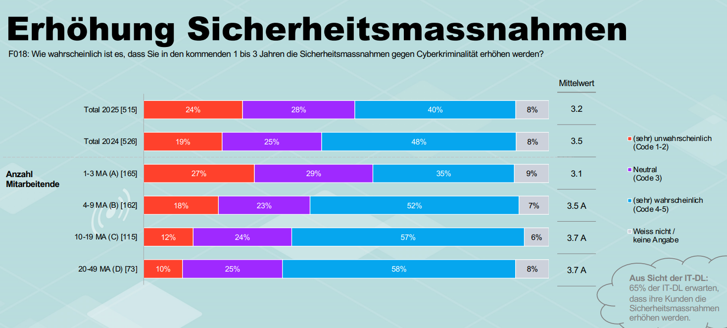 Balkendiagramm: Die Wahrscheinlichkeit, Sicherheitsmassnahmen zu erhöhen, ist 2025 gesunken. Grössere Firmen planen dies wahrscheinlicher als kleine. Kontrast: Laut Infobox erwarten 65 % der IT-Dienstleister eine Erhöhung von ihren Kunden.