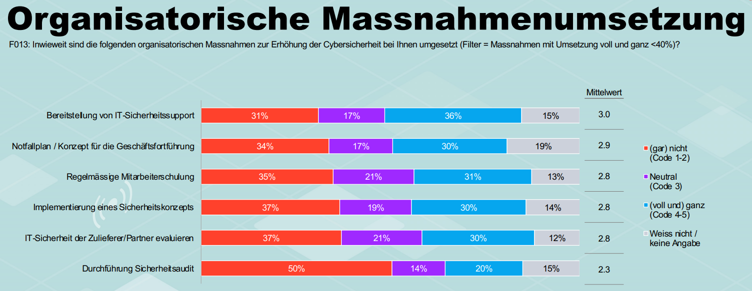 Balkendiagramm zur Umsetzung von Cyber-Massnahmen. Am schlechtesten schneiden Sicherheitsaudits ab (50 % nicht umgesetzt). Am besten ist die Bereitstellung von IT-Sicherheitssupport (36 % voll umgesetzt).
