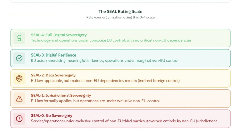 Das Bild zeigt die "Sovereignty Effective Assurance Levels" von 0-4.