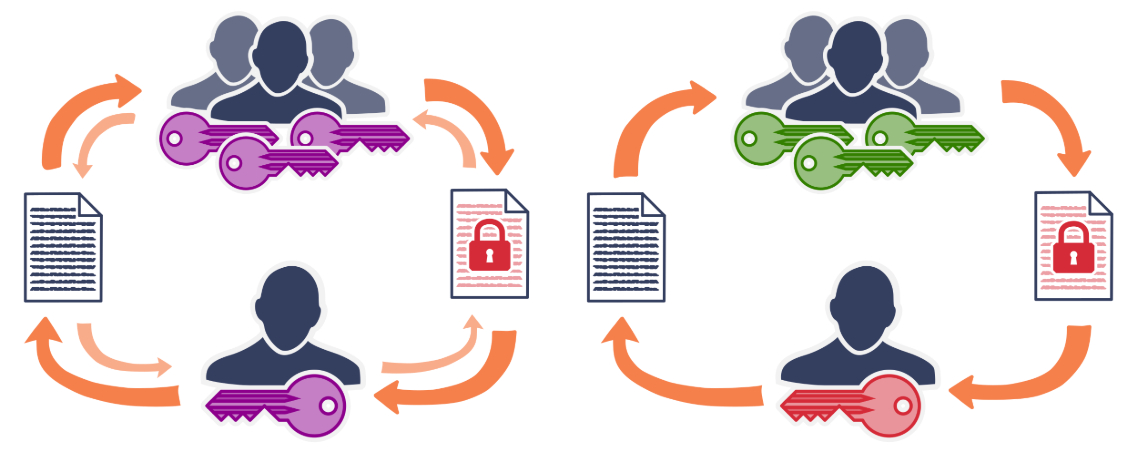Bei symmetrischen Verschlüsselungen (links) wird eine Nachricht mit demselben Schlüssel codiert und auch wieder entziffert. Bei asymmetrischen werden dafür unterschiedliche Schlüssel genutzt: der Public Key (grün) und der Private Key (rot). (Source: Netzmedien)
