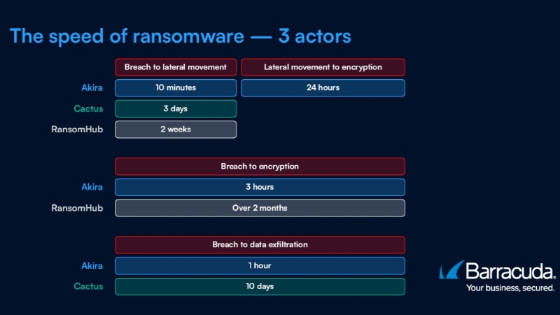 Das Bild zeigt anhand von drei Akteuren wie schnell Ransomware-Angriffe ausgeführt werden. 