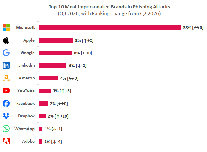 Die Top 10 Marken, die Phisher für ihre Angriffe missbrauchen