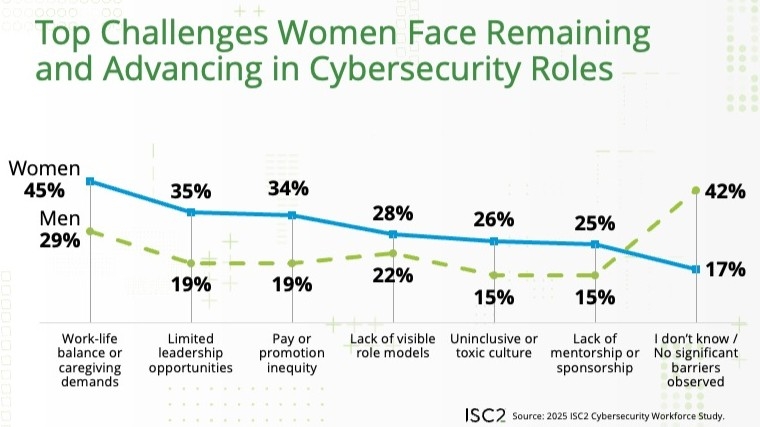 Das Bild zeigt ein Diagramm, in dem die Antworten von Frauen und Männer miteinander verglichen werden.