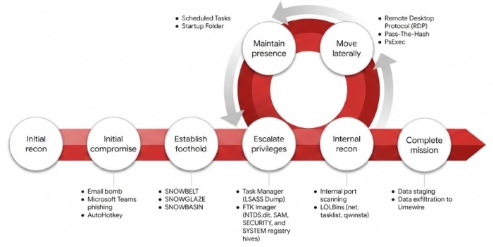 Angriffsverlauf der "Snow"-Malware-Kampagne.